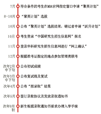 華中科技大學2020MBA聚英計劃選拔批次時間表